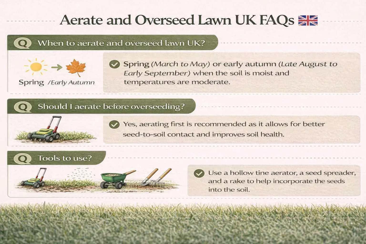 FAQ infographic answering best time to aerate and overseed lawn UK questions with tools and timing